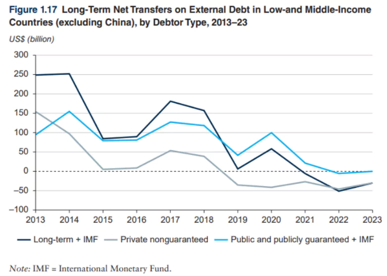 International Debt Report