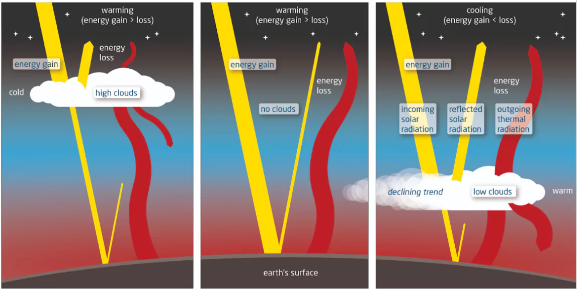 Low-Altitude Cloud