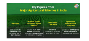 Key Schemes for Farmers in India