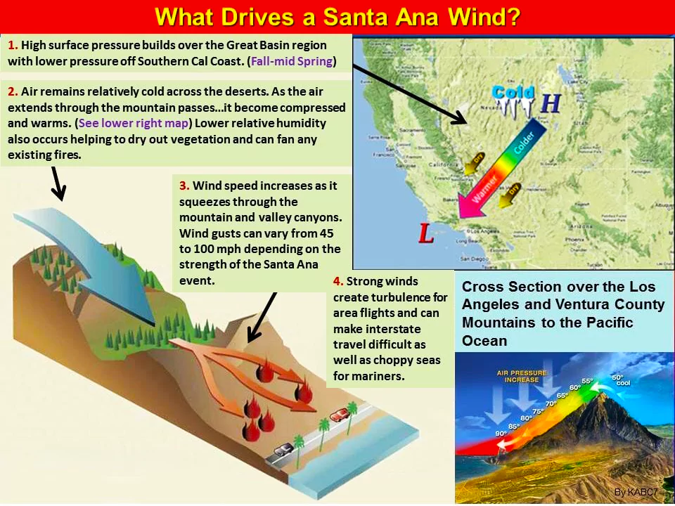 Santa Ana Winds