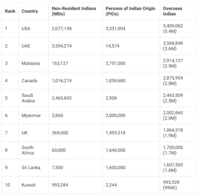 Indian Diaspora