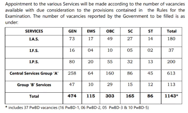 How Many IAS Officers are Selected Every Year 