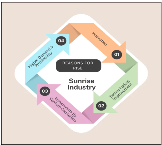 Sunrise Sectors