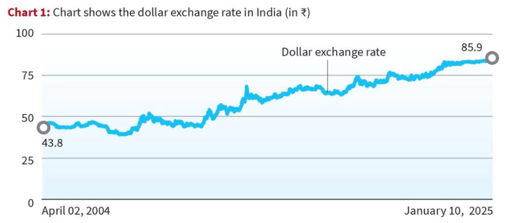 Weakening of Rupee