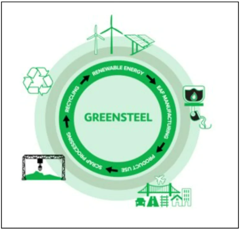 Green Steel