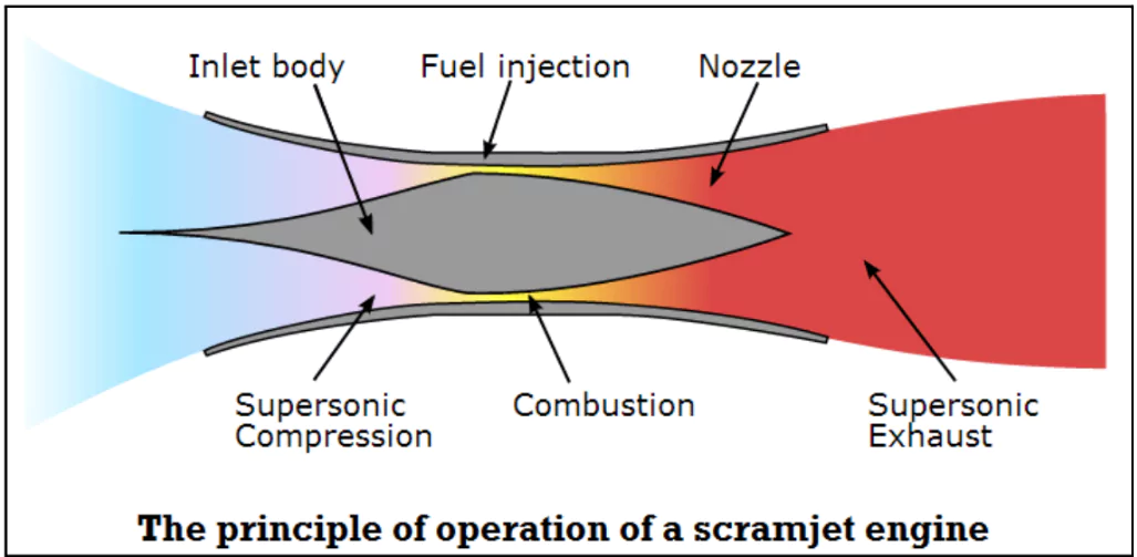 Scramjet Engine Ground Test