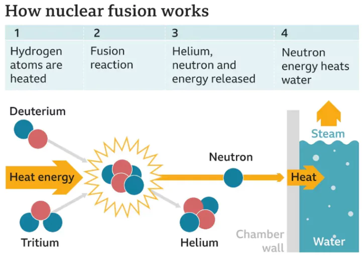 Nuclear Fusion Energy