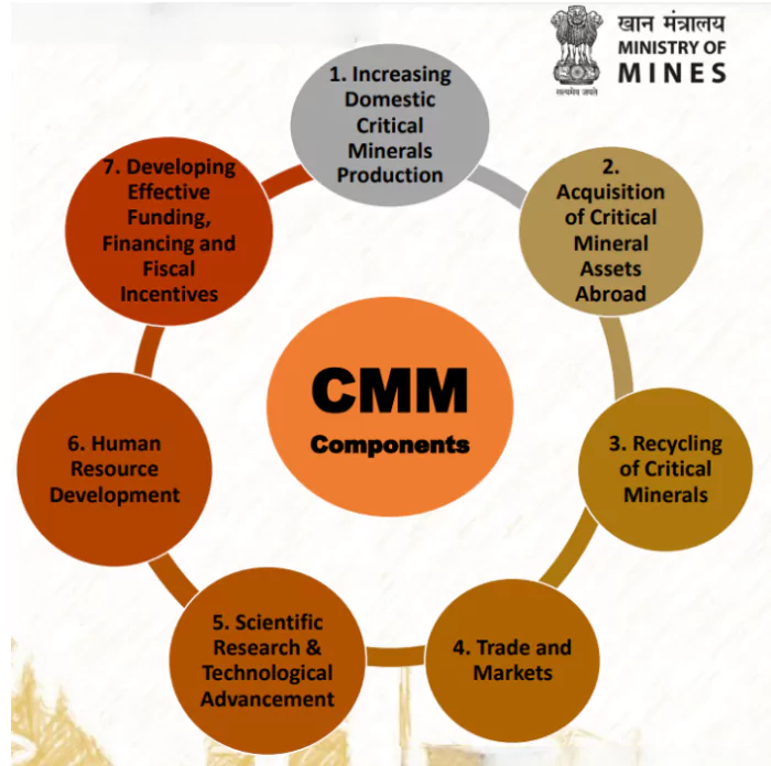 National Critical Mineral Mission