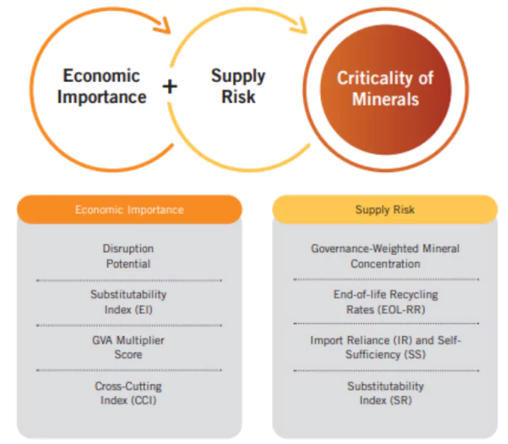 National Critical Mineral Mission