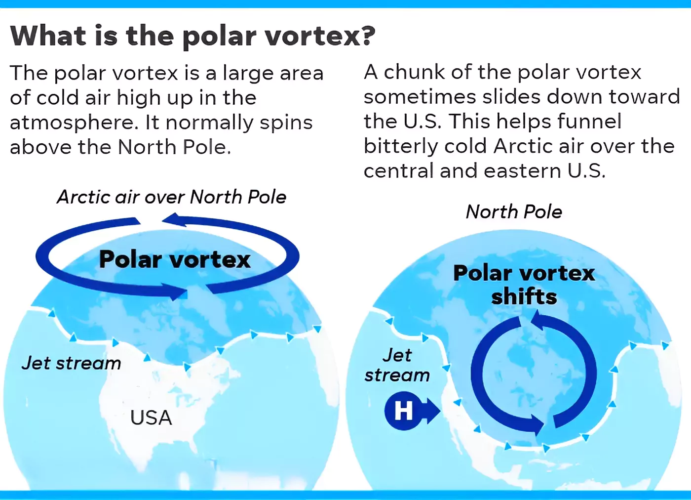 Polar Vortex