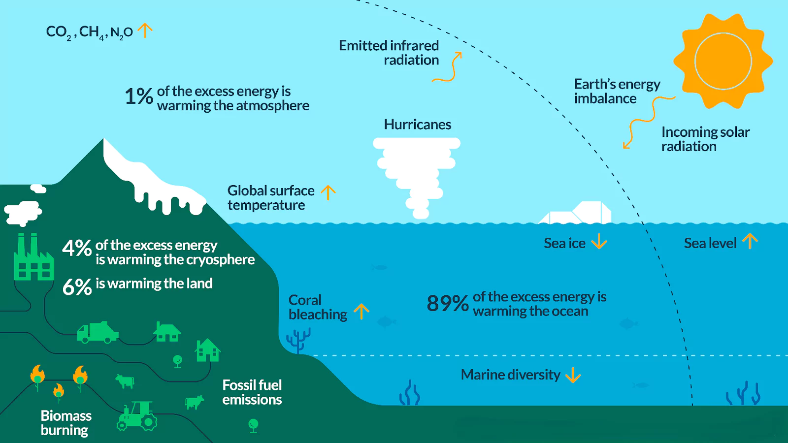 Ocean Warming