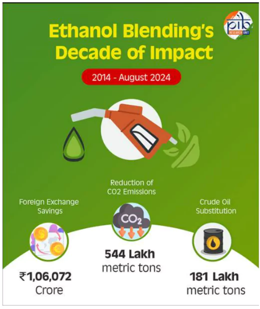 Ethanol Blending Programme