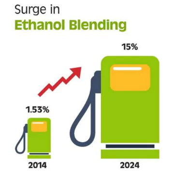 Ethanol Blending Programme