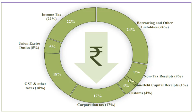 Union Budget