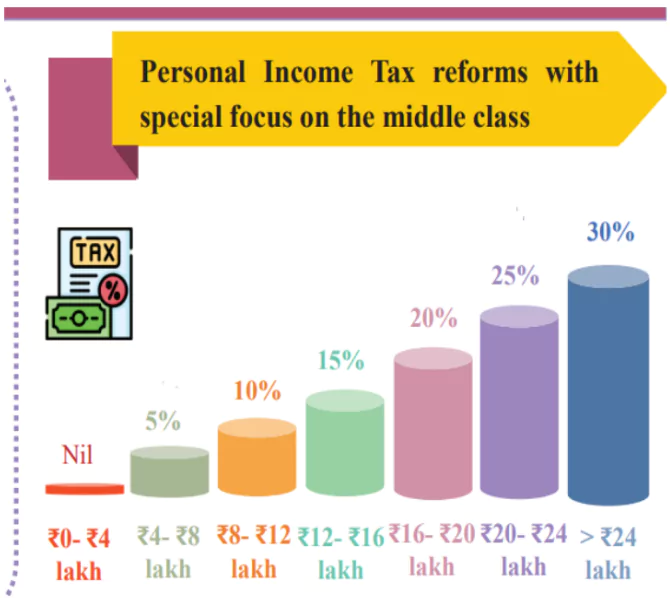 Union Budget