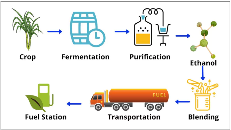 Ethanol Procurement Price