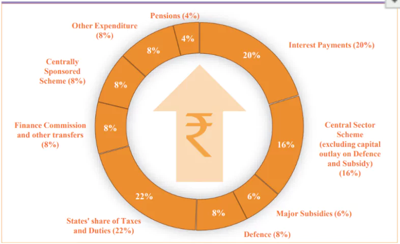 Union Budget