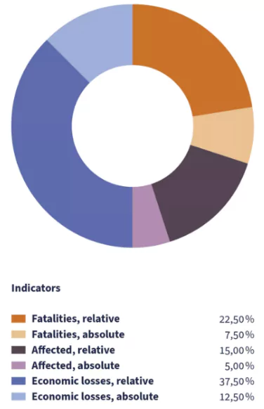 Climate Risk Index 2025