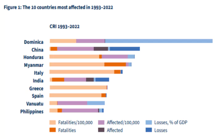 Climate Risk Index 2025