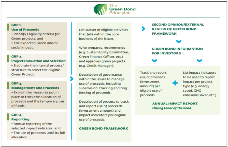 Sovereign Green Bond