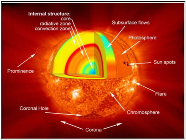 Solar Flare