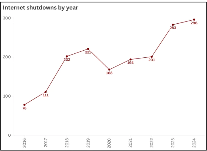 Global Internet Shutdowns