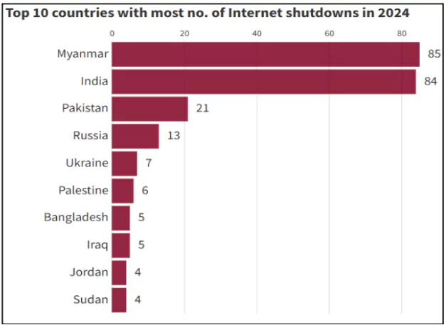 Global Internet Shutdowns