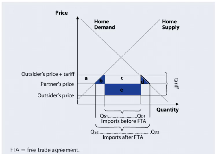 Free Trade Agreement