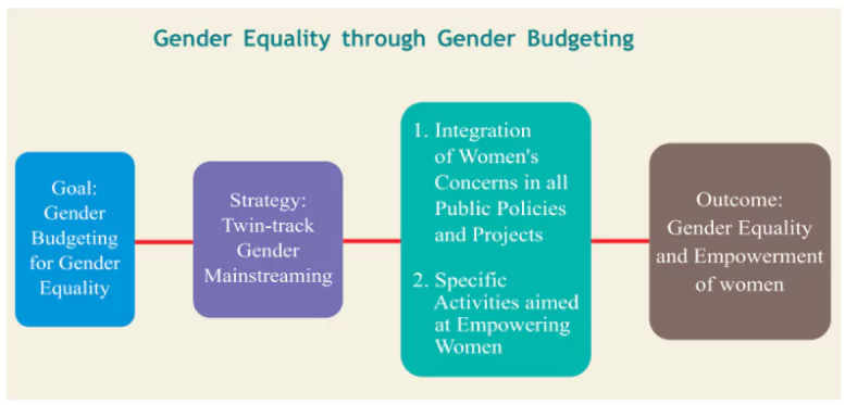 Gender Budget Allocations