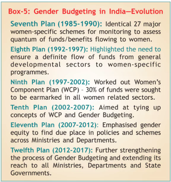 Gender Budget Allocations