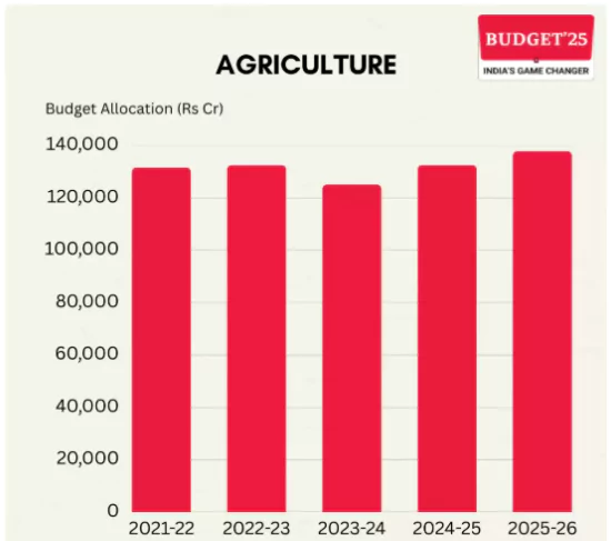 Agriculture Sector