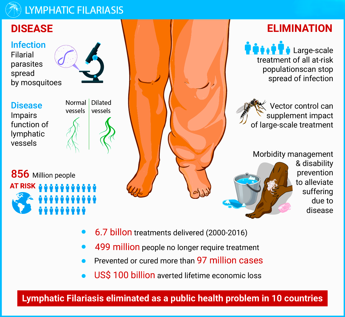 Lymphatic Filariasis