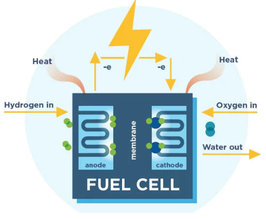 Hydrogen Powered Fuel Cell