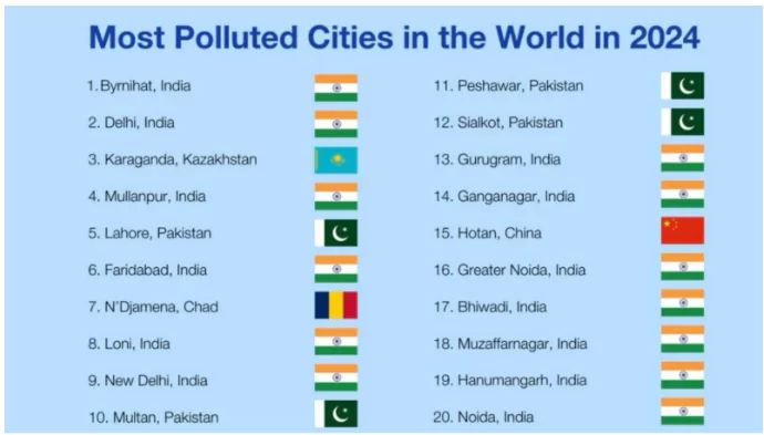 World Air Quality Report