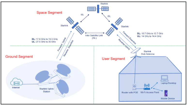 Satellite Internet
