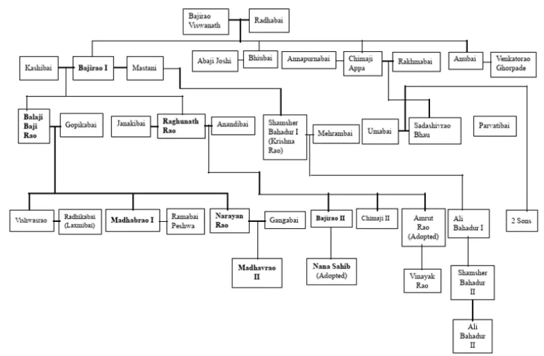 Important Maratha Rulers