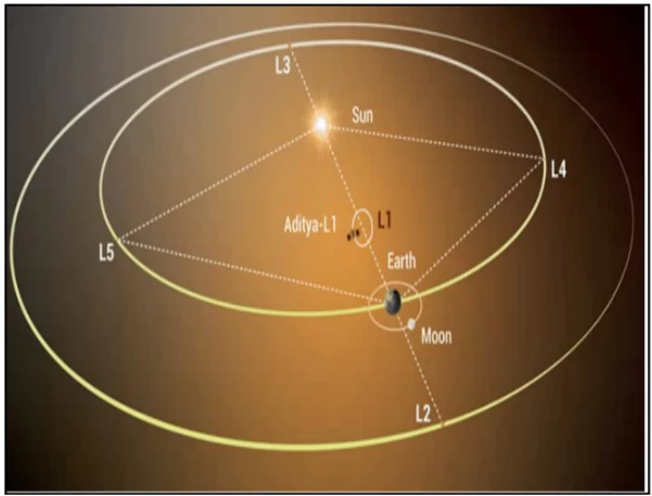 Aditya L1 Mission