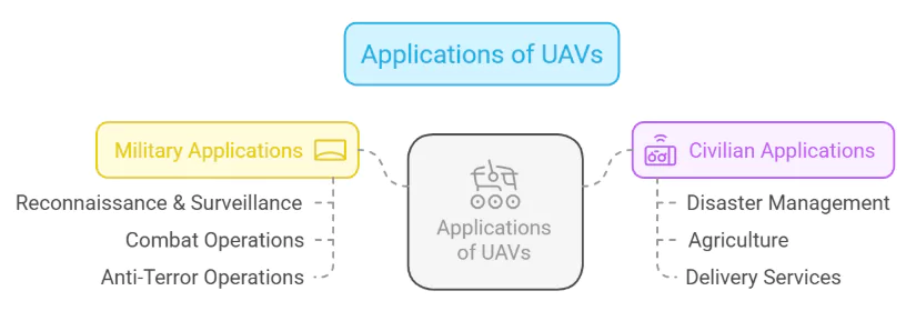 Unmanned Aerial Vehicles