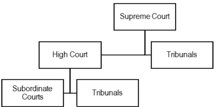 Tribunals in India