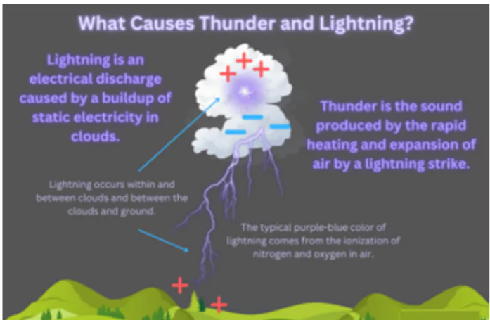 Lightning