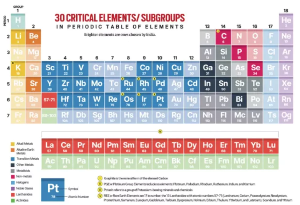 National Critical Mineral Mission