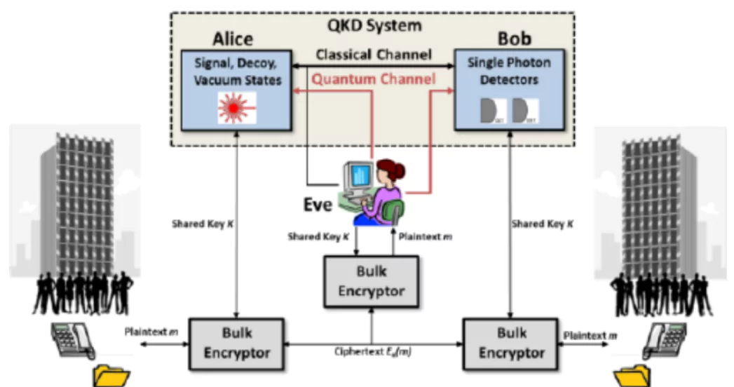 Quantum Key Distribution