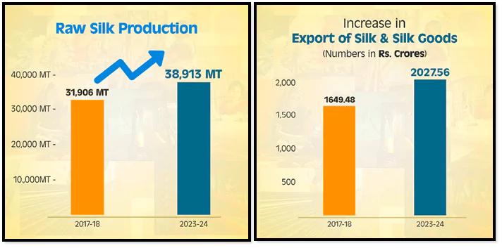 India's Silk Industry