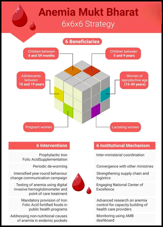 Anemia