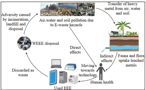E-Waste