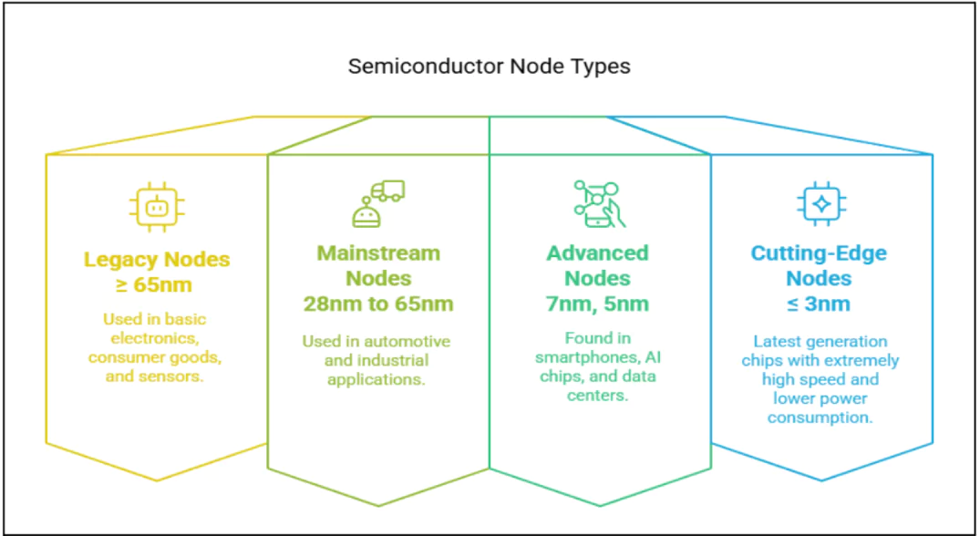3nm Chip Design Centres