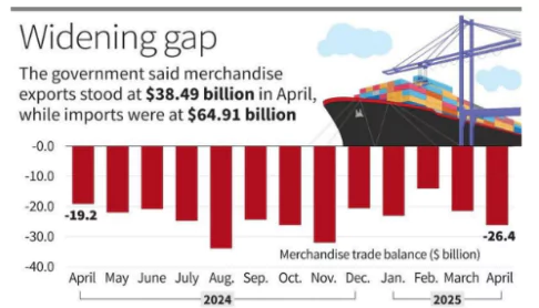 India’s Trade Performance