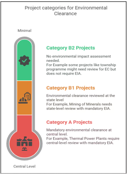 Environmental Clearances