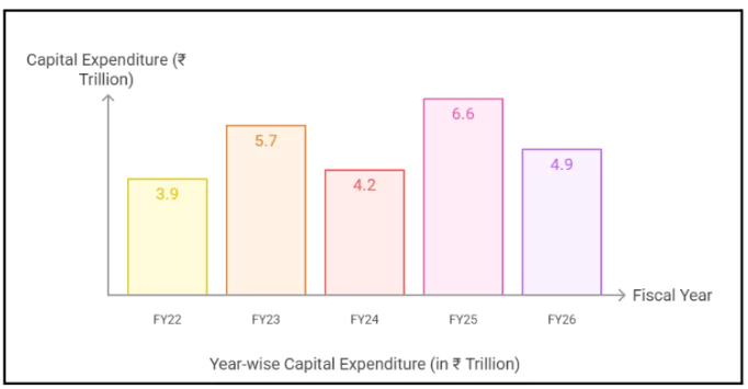 Capex
