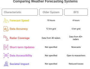 Bharat Forecast System